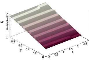 Oscillator's pseudopotential and its phase plane